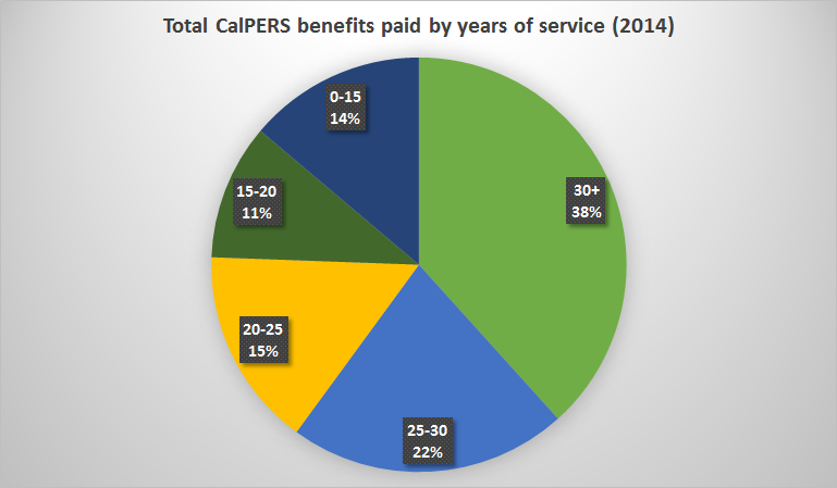 Full-career retirees comprise 19% of CalPERS membership, receive 38% of benefits