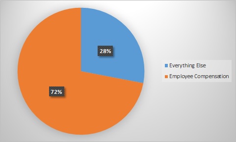 piechart