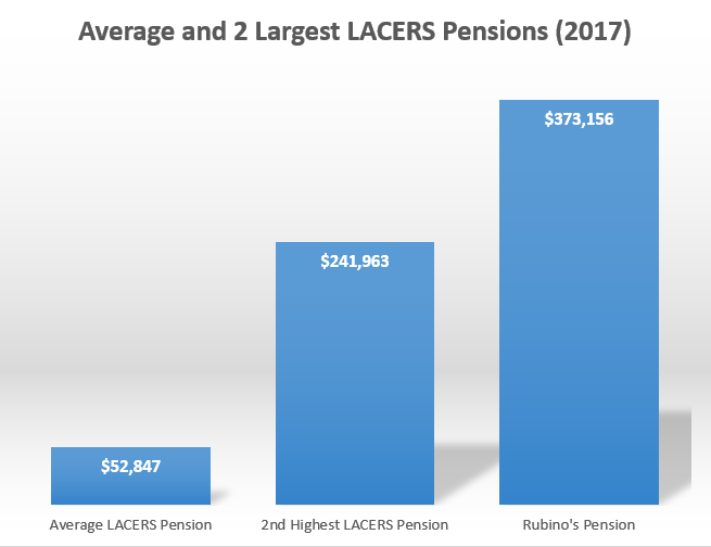 Dubious overtime pay helped boost former LA Port Pilot’s pension to nearly $375,000 a year