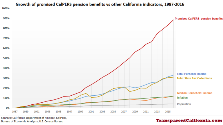 Nearly 900% increase in CalPERS benefits dwarfs economic growth, taxpayers’ ability to pay