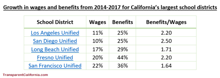 Growth in teacher pay dwarfed by soaring health, retirement benefits