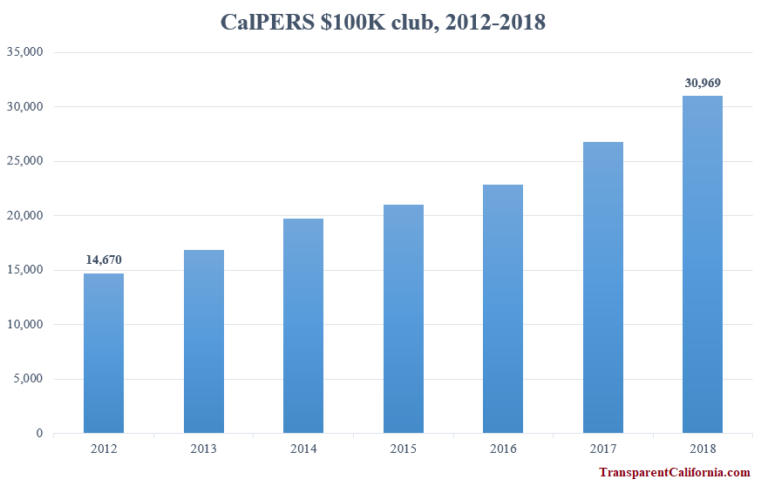 CalPERS $100K club has more than doubled since 2012, new data show