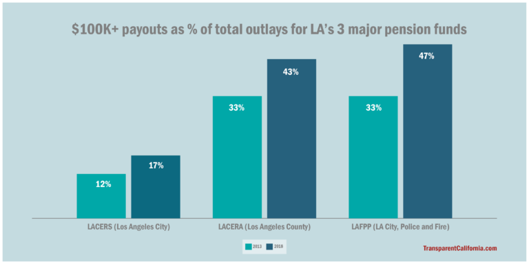 $1.5 million payout tops LA pension list