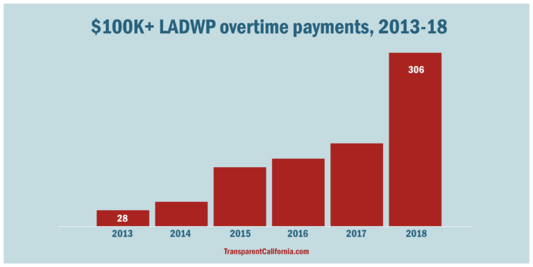 LADWP sees nearly 1,000% increase in six-figure OT payouts, while one LA firefighter collects $2.1 million over five years