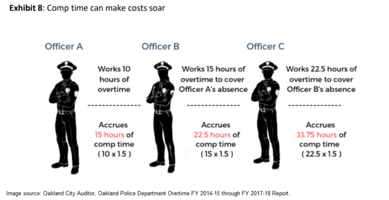 Oakland’s soaring OT mostly due to deficient management, new audit confirms