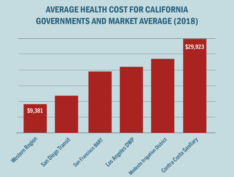 Wildly inflated health costs are costing California taxpayers $3.3 billion annually