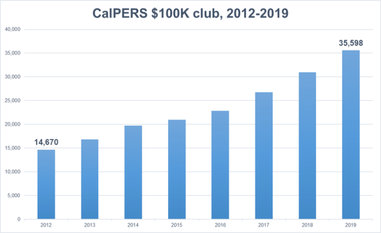 $418,600 pension for former CalPERS investment manager largest ever, new data show